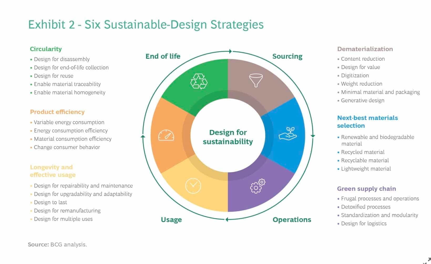 Sustainable Design Strategies